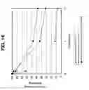 Fig. 15 - Method for prolonging activity of autodegradable enzymes and compositions thereof