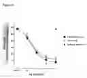 Fig. 10 - Antibodies to TGF-BETA