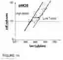 Fig. 09 - Double anneal with improved reliability for dual contact etch stop liner scheme