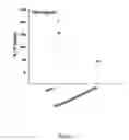 Fig. 05 - Compositions and methods for less immunogenic protein-lipid complexes