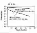 Fig. 01 - High ionic conductivity gel polymer electrolyte for rechargeble polymber secondary battery