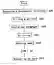 Fig. 01 - Direct patterning method for manufacturing a metal layer of a semiconductor device