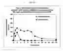 Fig. 96 - Dosage forms for movement disorder treatment