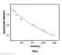 Fig. 09 - Analysis of gene expression profiles using sequential hybridization