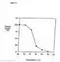 Fig. 10 - Microbiological method for producing amides