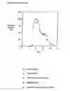 Fig. 11 - Microbiological method for producing amides