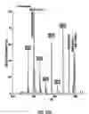Fig. 22 - Multidimensional mass spectrometry or serum and celluar lipids directly from biologic extracts