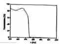 Fig. 07 - Zinc oxide nanotip and fabricating method thereof