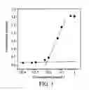 Fig. 02 - Block copolymers and nano micelles comprising the same