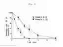 Fig. 10 - Composition for regenerative treatment of cartilage disease