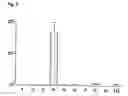 Fig. 06 - Cobalamine derivatives useful for diagnosis and treatment of abnormal cellular proliferation
