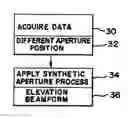 Fig. 01 - Synthetic elevation aperture for ultrasound systems and methods