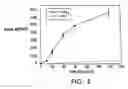 Fig. 03 - Modified vitamin K. dependent polypeptides