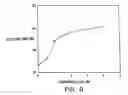 Fig. 07 - Modified vitamin K. dependent polypeptides