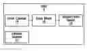 Fig. 01 - Direct memory access (DMA) device with event mover that moves event from event calendar to expired event queue without management of central processing unit