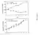 Fig. 10 - Isolated antibodies against biologically active leptin-related peptides