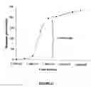 Fig. 12 - Cinnamic acid 4-hydroxylase