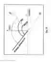 Fig. 14 - Method and apparatus for controlling at least one ventilation parameter of an artificial ventilator for ventilating the lung of a patient in accordance with a plurality of lung positions