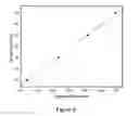 Fig. 07 - Method of compensation of dose-response curve of an assay for sensitivity to perturbing variables