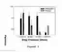 Fig. 04 - Use of phenserine and analogs to treat behavioral problems and improve trainability