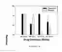 Fig. 05 - Use of phenserine and analogs to treat behavioral problems and improve trainability