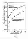 Fig. 10 - Organic electronic devices incorporating semiconducting polymer brushes