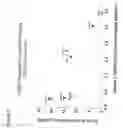 Fig. 12 - CD86 and CD80 receptor competition assays