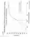 Fig. 23 - CD86 and CD80 receptor competition assays