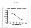 Fig. 10 - Detection of oligonucleotides by dual hybridization