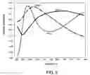 Fig. 06 - Transforming metrology data from a semiconductor treatment system using multivariate analysis