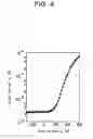 Fig. 07 - Substrate with organic thin film, and transistor using same