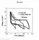 Fig. 09 - Bismuth oxyfluoride based nanocomposites as electrode materials