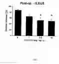 Fig. 03 - Method of stimulating the motility of the gastrointestinal system using growth hormone secretagogues