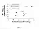 Fig. 21 - MRI imageable liposomes for the evaluation of treatment efficacy, thermal distribution, and demonstration of dose painting