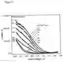 Fig. 06 - Redox potential mediated carbon nanotubes biosensing in homogeneous format