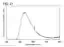 Fig. 22 - Anthracene derivative, and light-emitting element, light-emitting device, electronic device using anthracene derivative