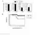 Fig. 01 - Methods of Evaluating Efficacy of an Immune Response by Assesing Alpha-1 Integrin Expression