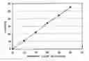 Fig. 01 - Diglyceride solutions for lipase activity determination
