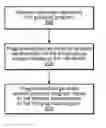Fig. 01 - Automatically generating a second graphical program based on a first graphical program
