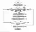 Fig. 01 - Controlling method for damper clutch of automatic transmission and system thereof