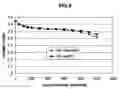 Fig. 10 - Electro-catalyst compositions for fuel cells