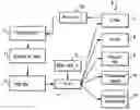 Fig. 01 - Method of generating C code on the basis of UML specifications
