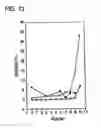Fig. 14 - Selection of fibronectin scaffolds using nucleic acid-protein fusions
