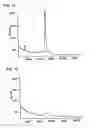 Fig. 15 - Selection of fibronectin scaffolds using nucleic acid-protein fusions
