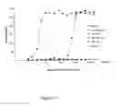 Fig. 12 - Mutant pneumolysin proteins