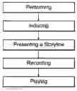Fig. 01 - Method of hypnotizing and entertaining members of an audience