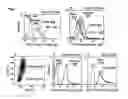 Fig. 02 - Naturally occuring IgM antibodies that bind lymphocytes