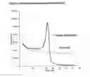 Fig. 04 - Method for determining the amount of template nucleic acid present in a sample