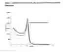 Fig. 05 - Method for determining the amount of template nucleic acid present in a sample