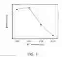 Fig. 02 - Red phosphor and white light illumination device utilizing the same